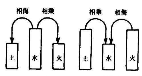 五行的生克乘侮