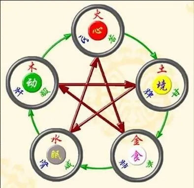 阴阳与五行的关系