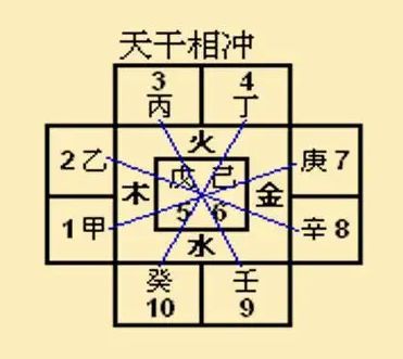 八字天干冲合技巧