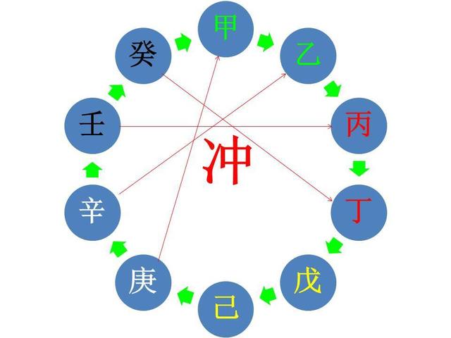 天干相冲的实质与象义