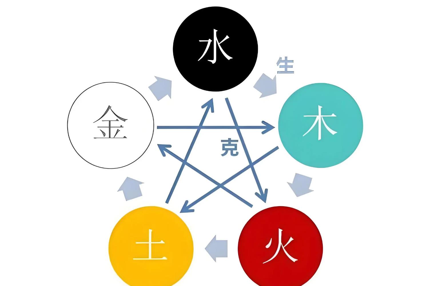 八字缺什么就补什么吗