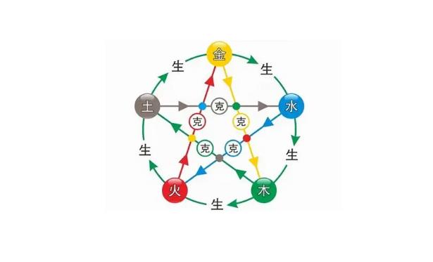 如何理解五行相克含义