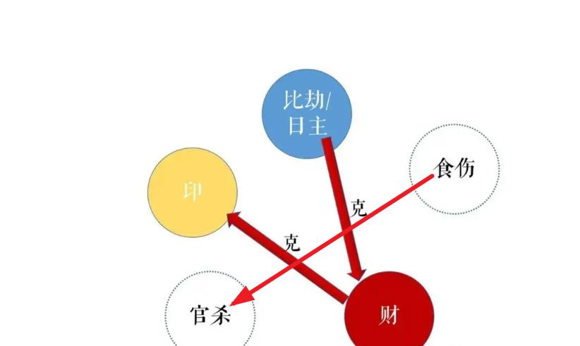 八字食伤克官杀代表什么