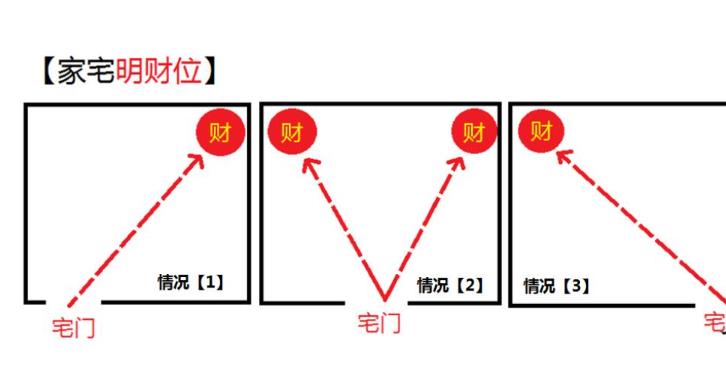 如何看客厅中的财位风水