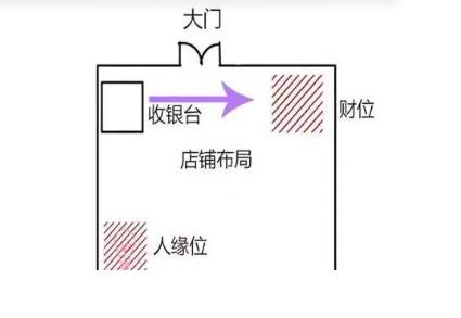 店铺财位招财风水