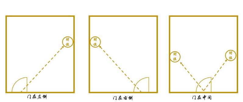 如何确定住宅的财位