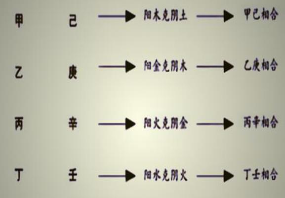 十天干出现合化是什么意思