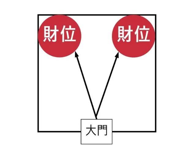家居财位风水的布局要点