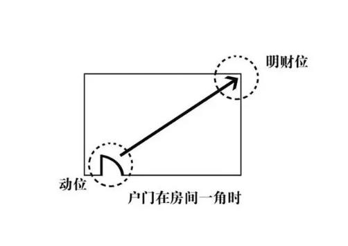 家居风水财位风水禁忌