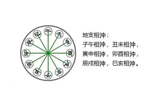 八字宫位相冲代表什么