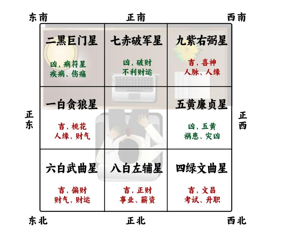 办公室最佳的风水方位