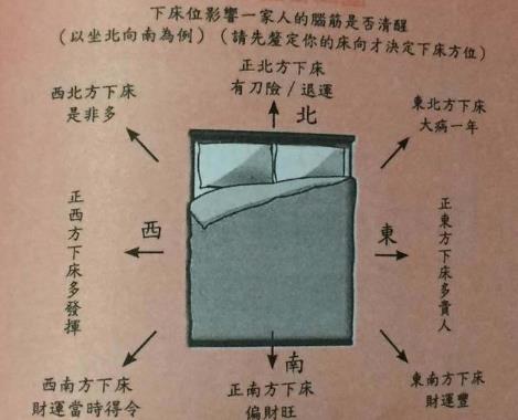 旺财风水与床的摆放位置关系