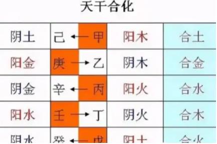 八字干支合化的条件有哪些