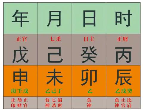 八字中宫位的看法技巧