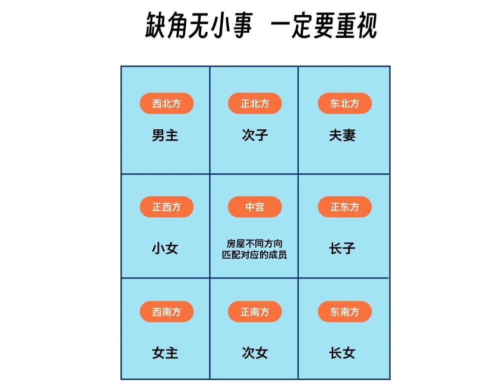 不同方位缺角化解方法