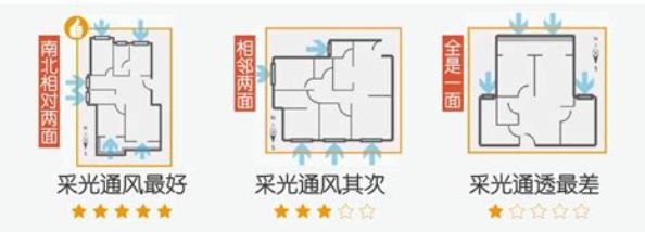 南北通透的房子风水好吗