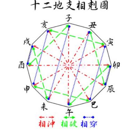 地支合多的八字好吗