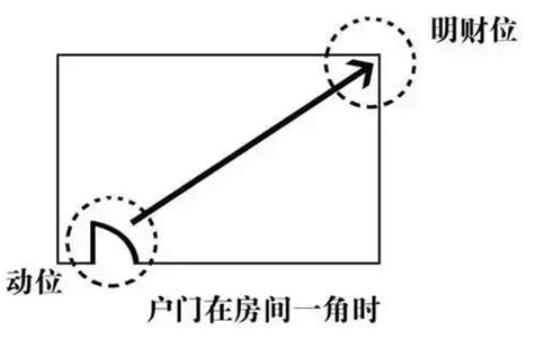 招财旺宅的房屋风水布局