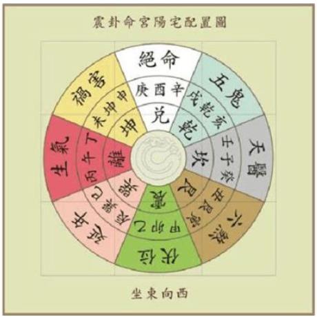 住宅正东是什么卦位