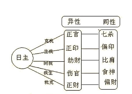 八字带正星好坏技巧
