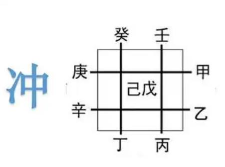 八字冲合并见是什么意思