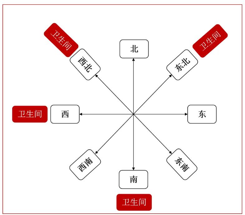 卫生间在家里的哪个位置风水好