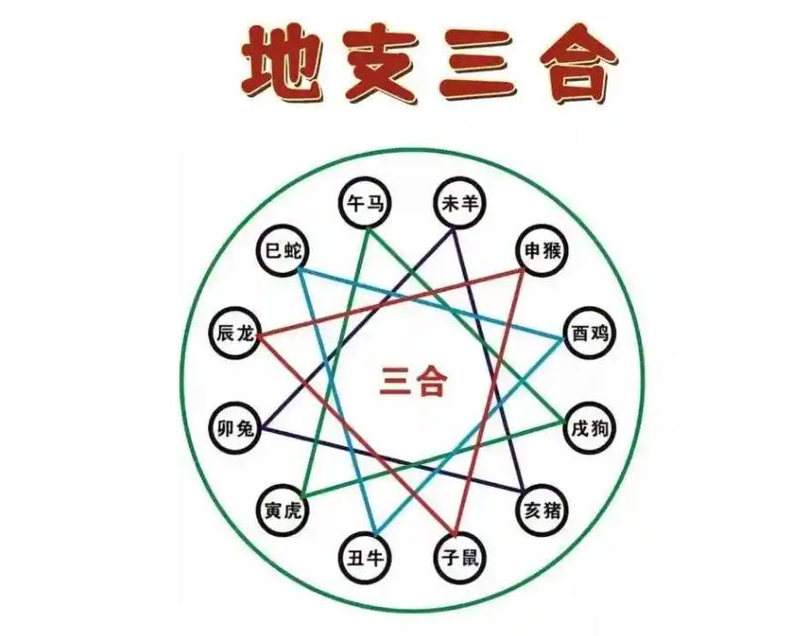 八字婚姻宫三合局有何影响