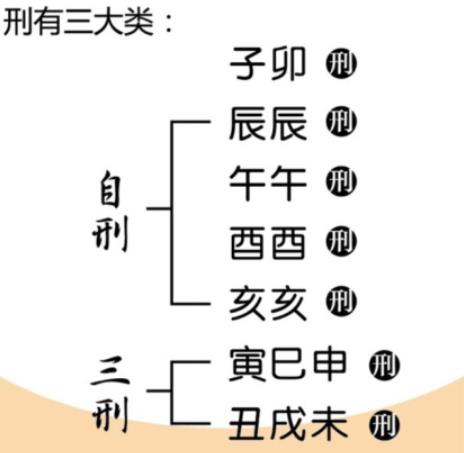 八字中的自刑和三刑有何区别