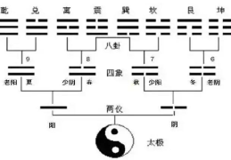 学习六爻八卦图的重要性