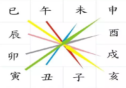 八字柱位六冲吉凶关系