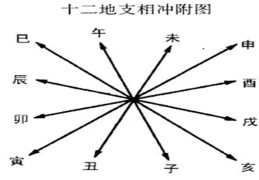 八字十二地支六冲主事及影响