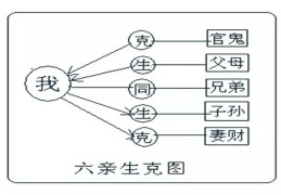 六亲变化歌诀