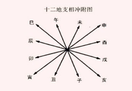 八字犯六冲都会有什么影响