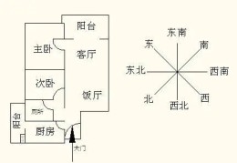 住宅朝向的风水讲究