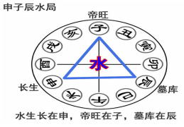 八字申子辰三合水局精解