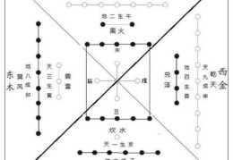 住宅东北是什么卦位