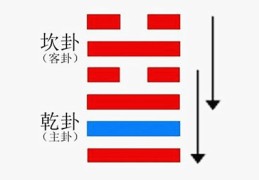 六爻互卦是什么意思，六爻互卦的应用