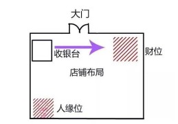 开店必看店面风水知识