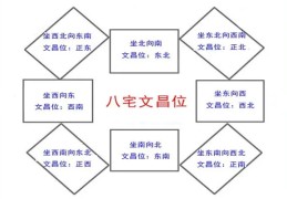 家居风水文昌位在哪