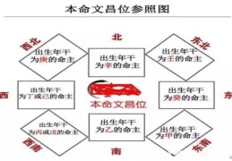 风水中的文昌位是如何找到的