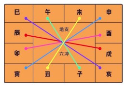 盲派古传八字算命六冲歌诀