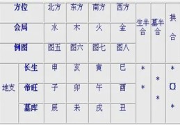 十二地支墓库及桃花是怎么回事，为什么子午卯酉为桃花