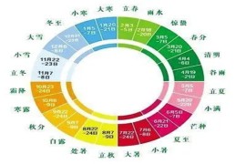 不可不知的十二个月节气表