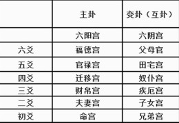 六爻中六宫简介，​六爻宫位的象义