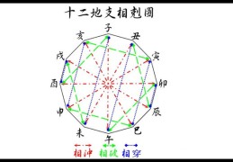 十二地支相破要如何理解
