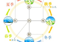八字中的寒暖湿燥是怎么回事
