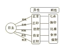 八字带正星好坏技巧
