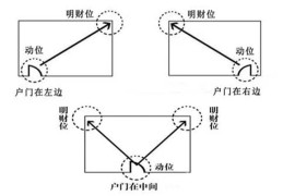 ​客厅的财位怎么找