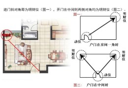 住宅的财位摆设风水禁忌