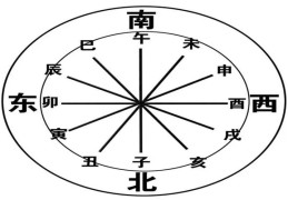 十二地支代表的方位
